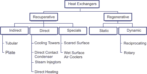 Heat exchanger 3